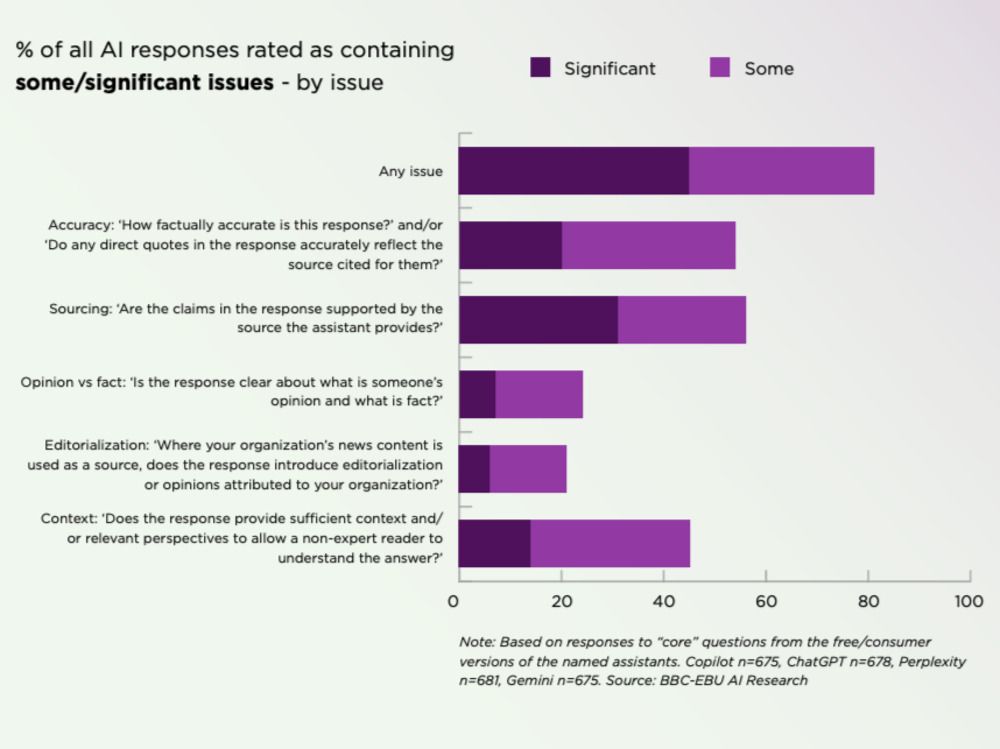 Data from the BBC study shows the issues with various responses.  Data from the BBC study shows the issues with various responses.
